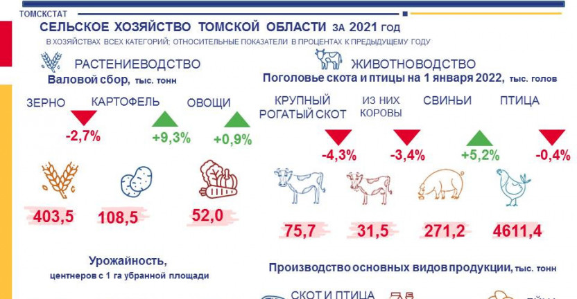 Сельское хозяйство Томской области за 2021 год